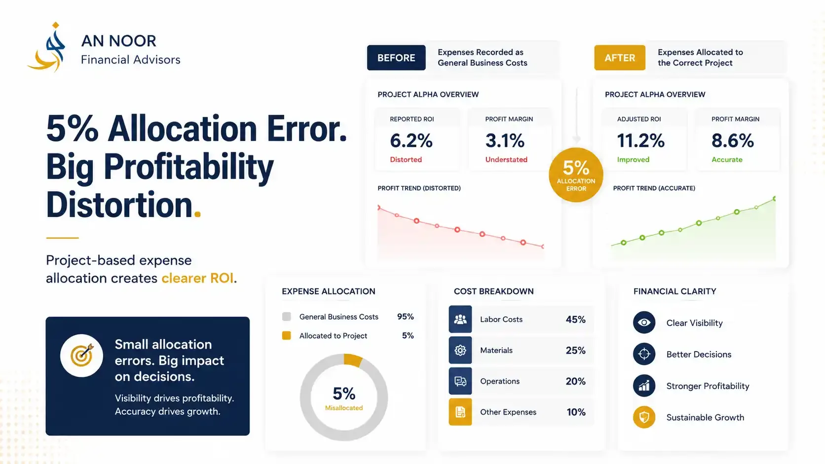 How a 5% Expense Allocation Error Can Distort Project Profitability